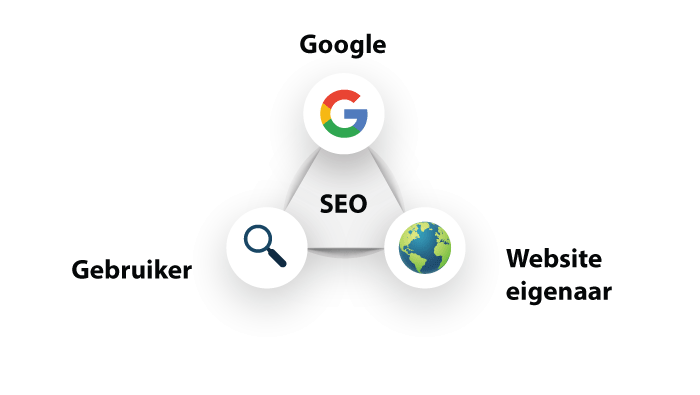 SEO Sight - SEO 3 hoek