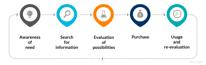 SEO Sight - Customer Decision Process 5-steps