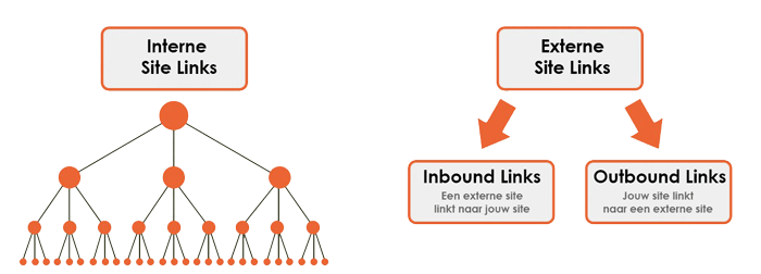 SEO Sight Intern Externe Links