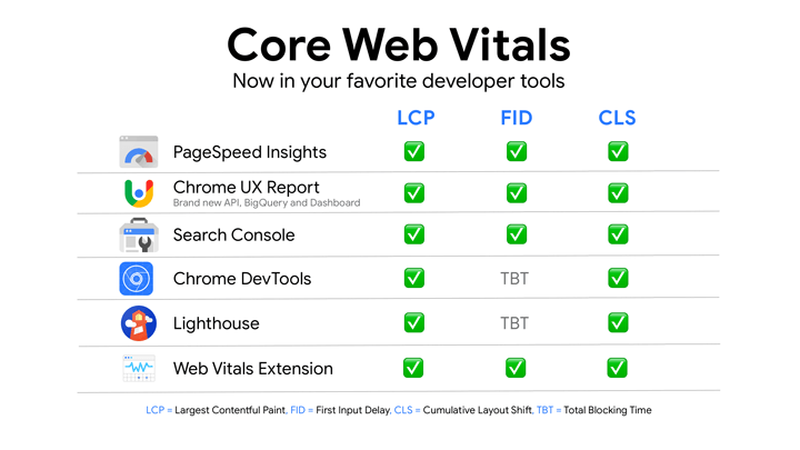 Core Web Vitals-Tools