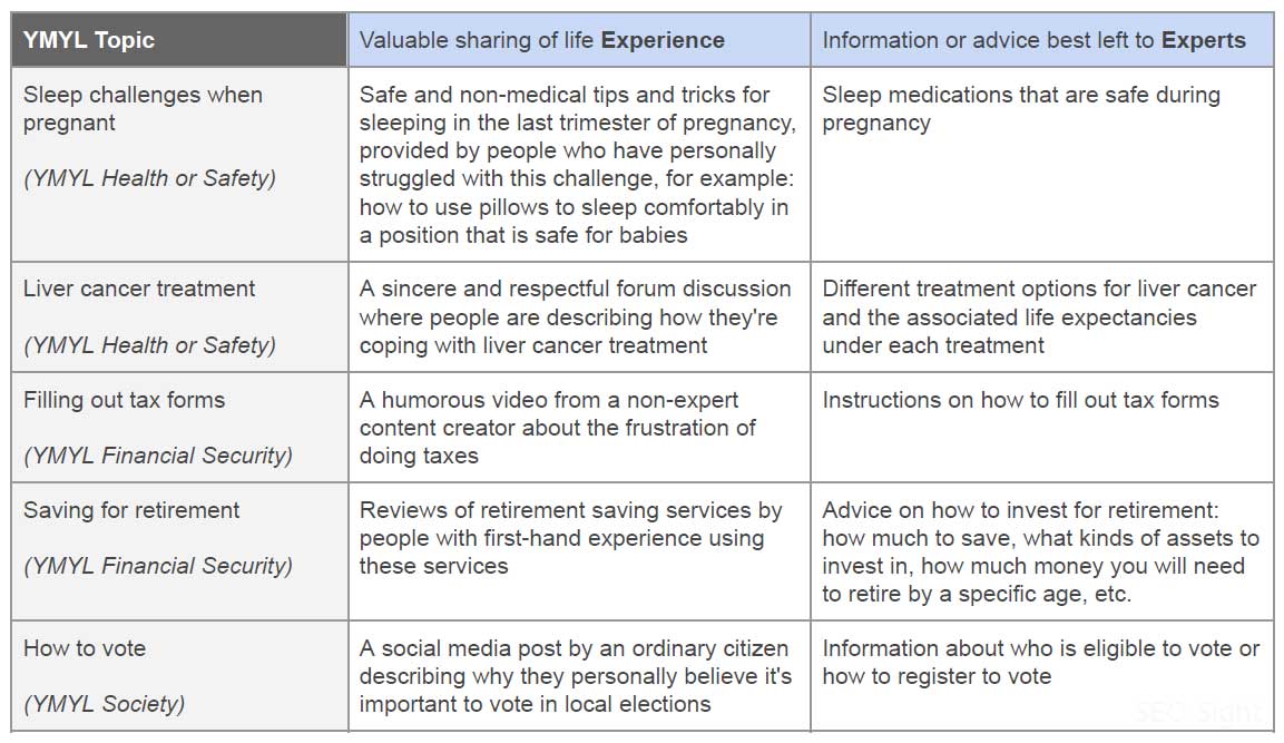 Google - YMYL -Experience vs Expertise