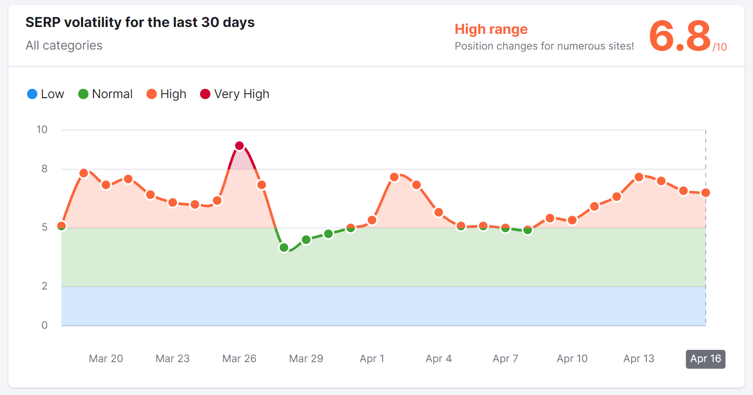 SEMRush Sensor Volatility