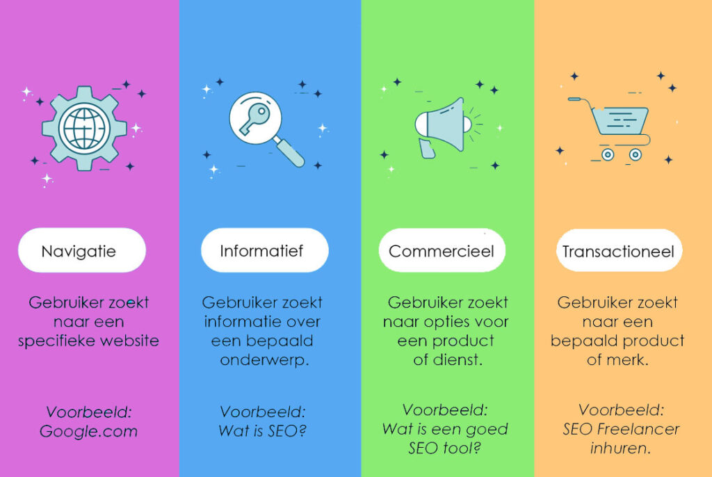 4 typen van Search Intent